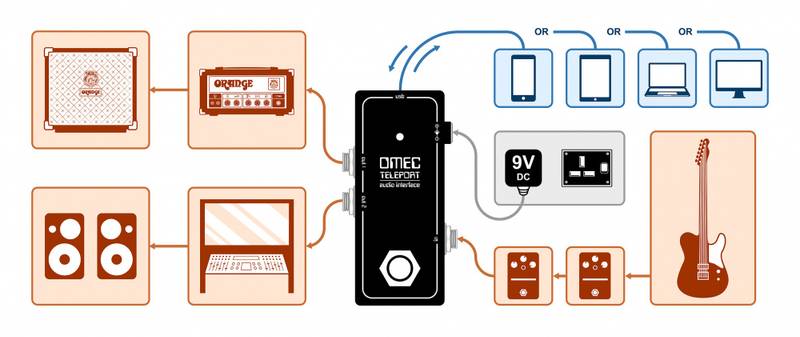 Orange OMEC Teleport Audio Interface Pedal